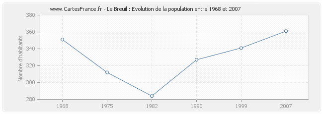 Population Le Breuil